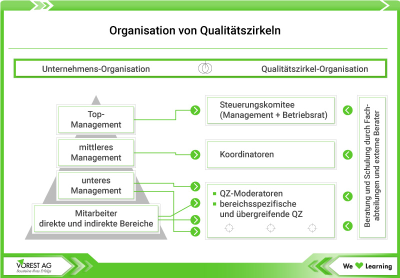 Wie gliedern sich Qualitätszirkel organisatorisch ins Unternehmen ein?