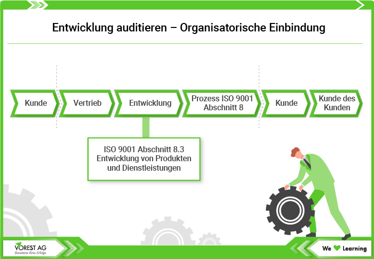 Entwicklung auditieren – Organisatorische Einbindung