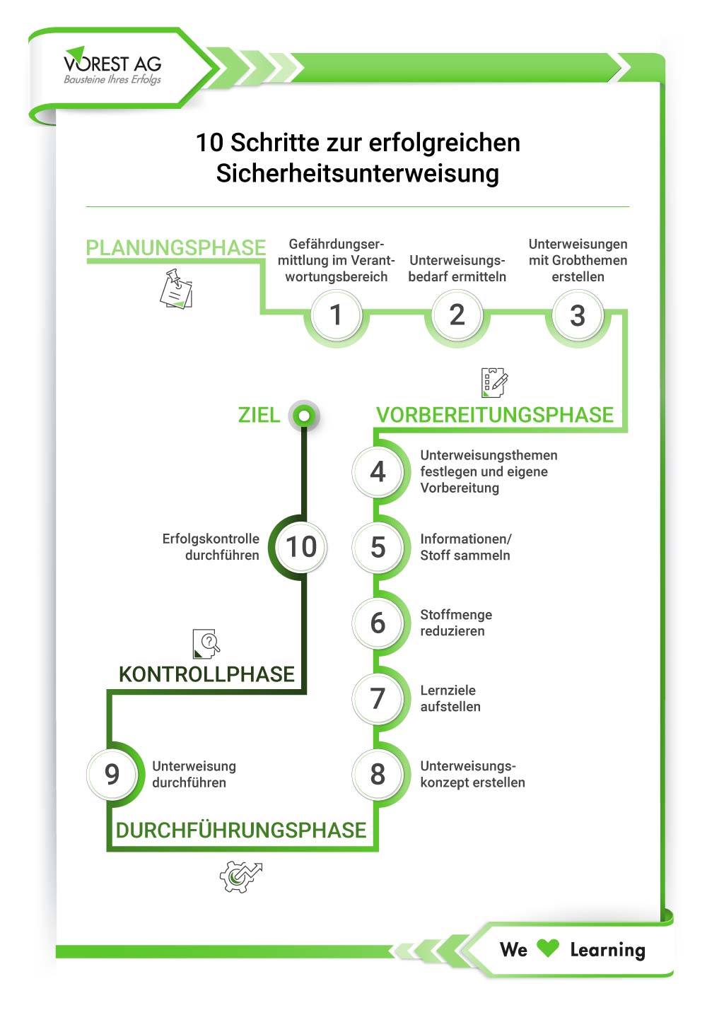 Sicherheitsunterweisung in 10 Schritten