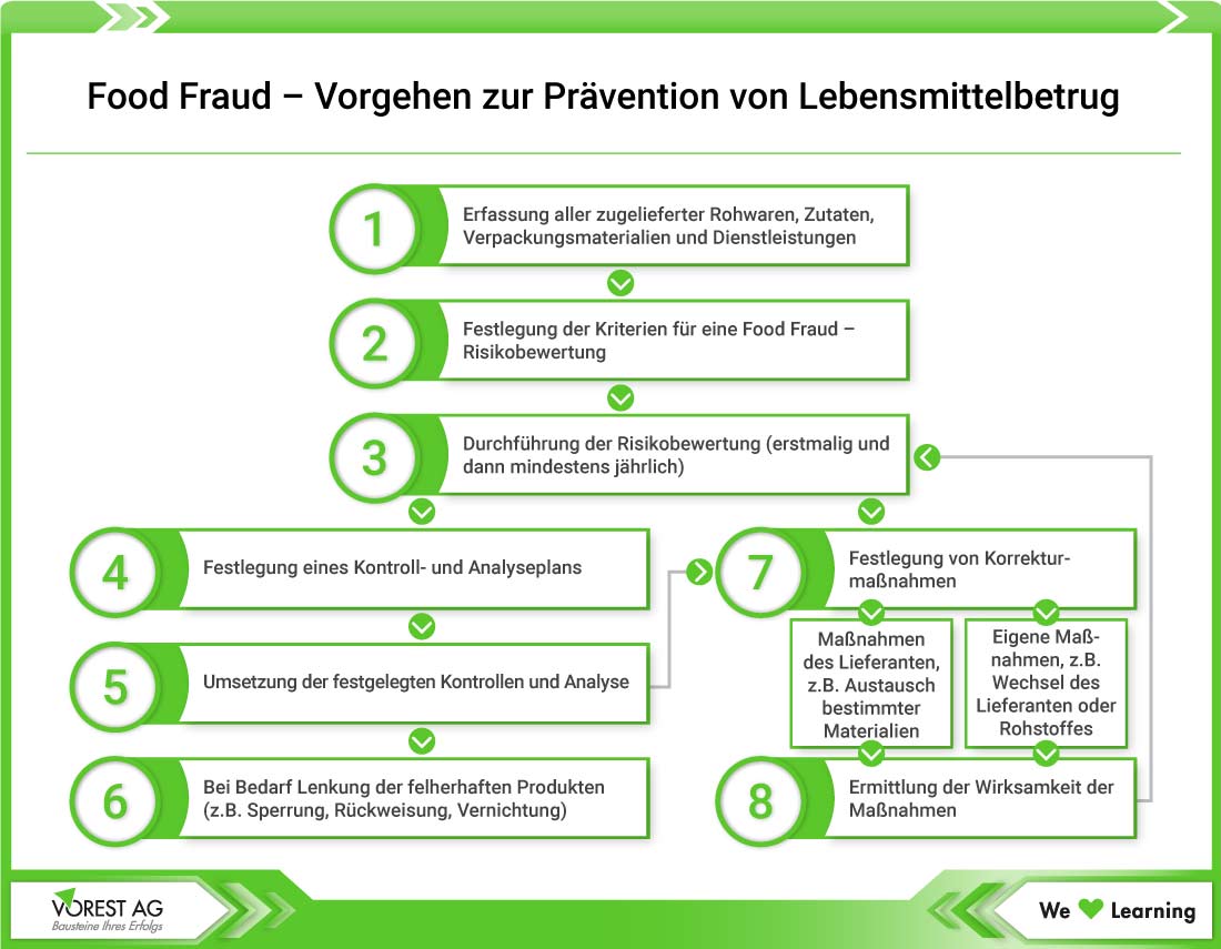 Food Fraud - Vorgehen zur Prävention von Lebensmittelbetrug