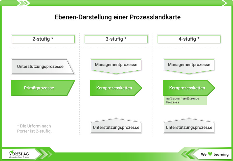 Ebenen-Darstellung einer Prozesslandkarte