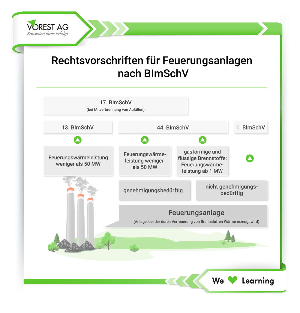 Rechtsvorschriften für Feuerungsanlagen gemäß Bundesimmissionsschutzverordnung