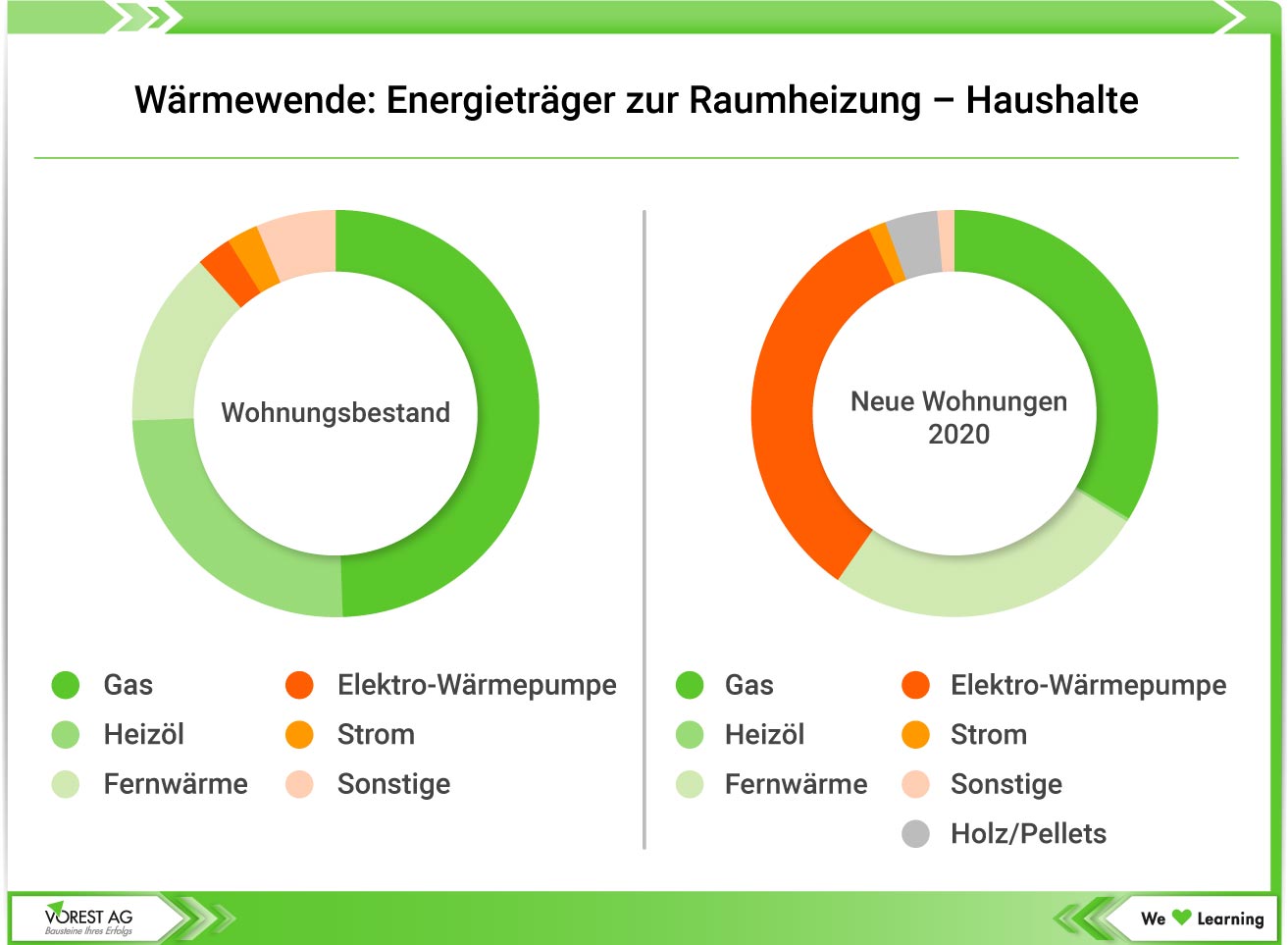 Wärmewende - Die Verteilung der Energieträger zur Raumheizung in deutschen Haushalten