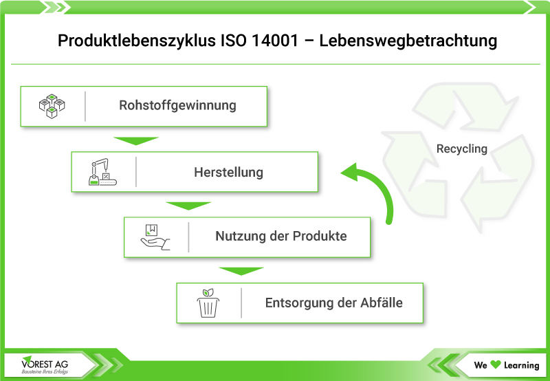 Produktlebenszyklus und Ökobilanz