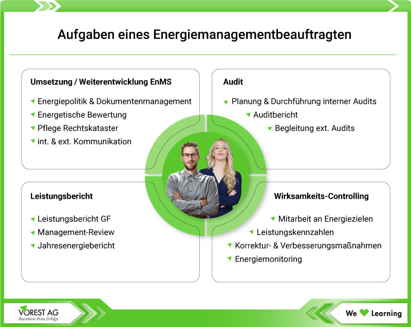 Energiemanagementbeauftragter / Energiebeauftragter Aufgaben nach ISO 50001 Übersicht