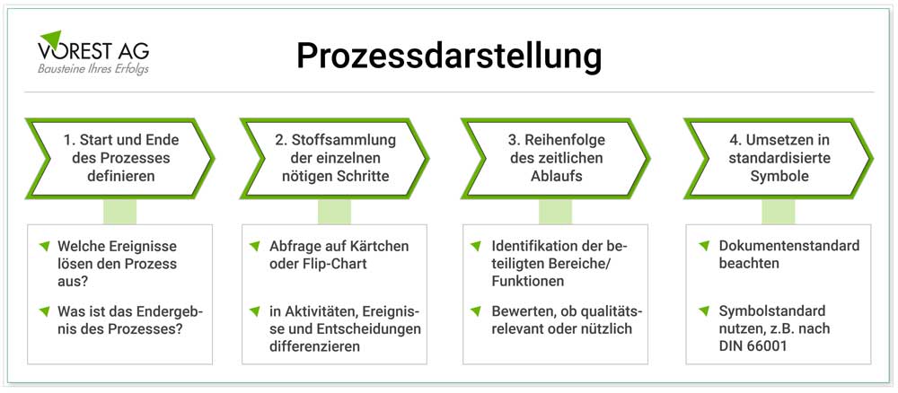 Grafik Prozessdarstellung