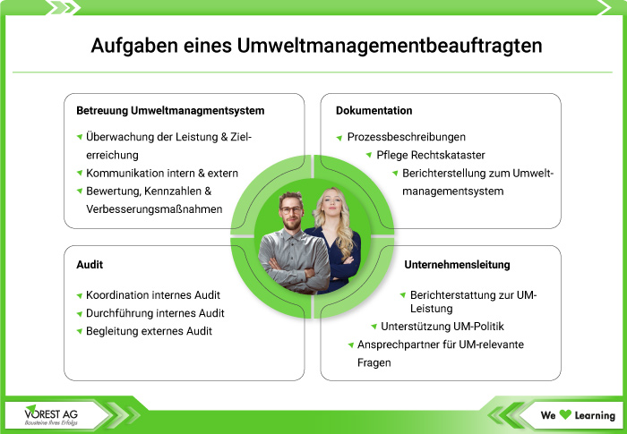 Aufgaben Umweltmanagementbeauftragter UMB ISO 14001 Übersicht