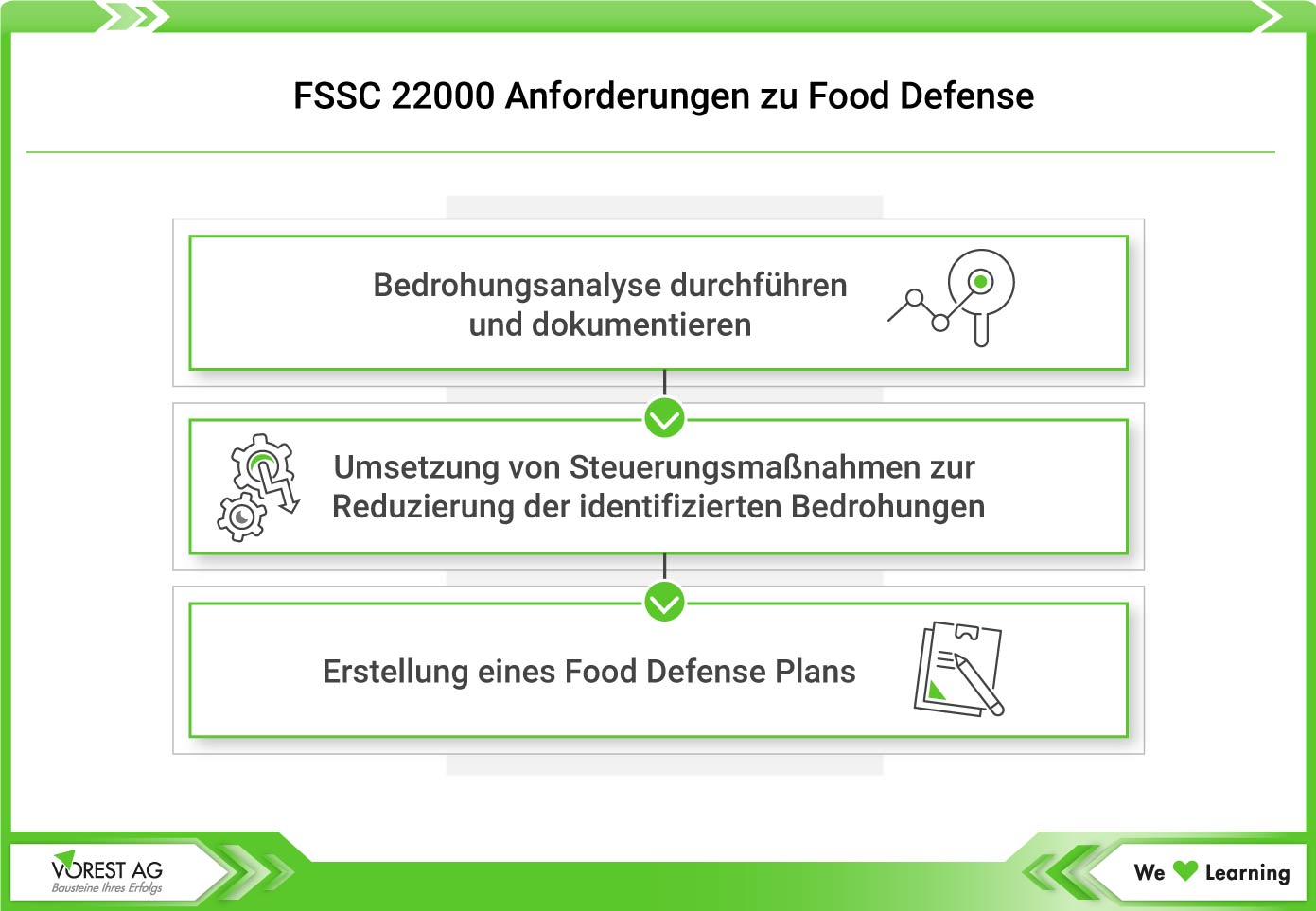 FSSC 22000 Anforderungen zu Food Defense