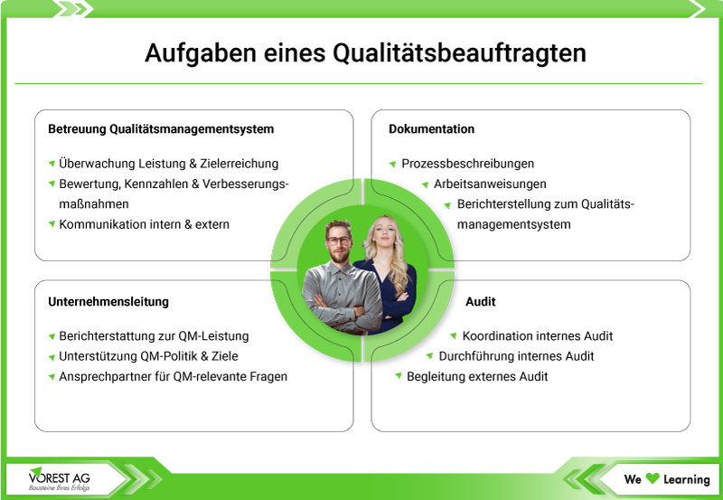 Aufgaben Qualitätsbeauftragter QM Beauftragter - Übersicht