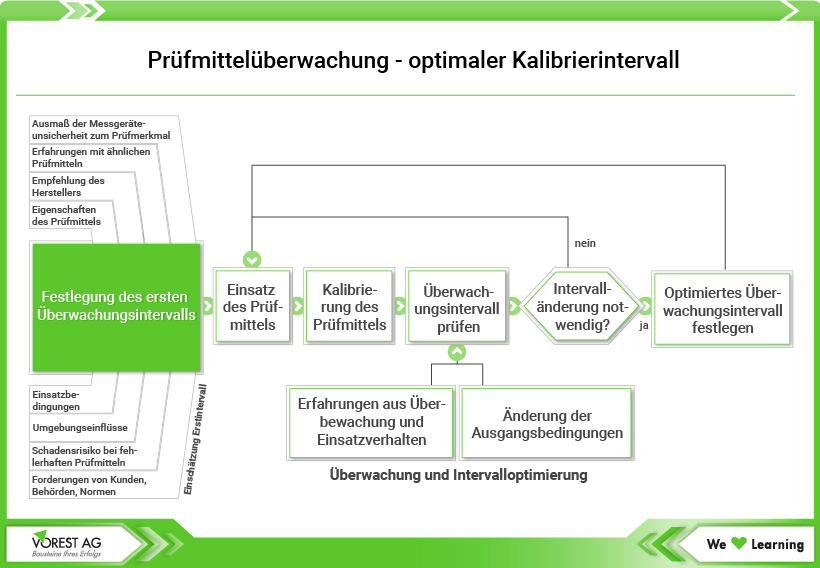 Wie ist bei der Prüfmittelkalibrierung der optimale Kalibrierintervall?