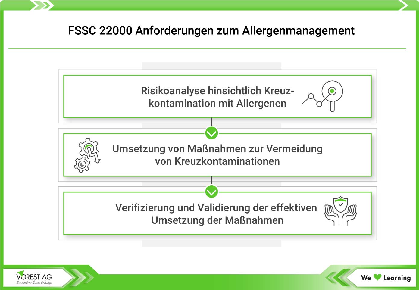 FSSC 22000 Anforderungen zum Allergenmanagement