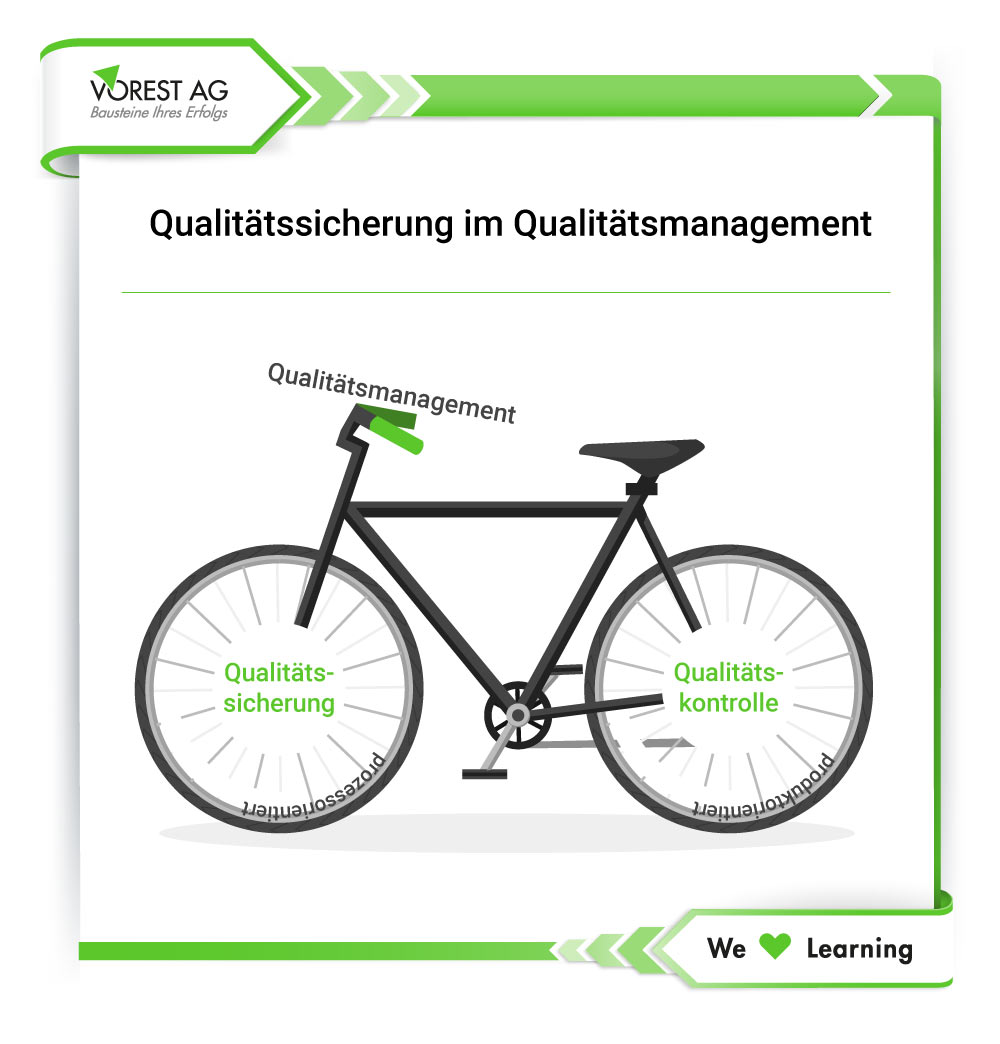 Der Zusammenhang zwischen Qualitätsmanagement, Qualitätssicherung und Qualitätskontrolle