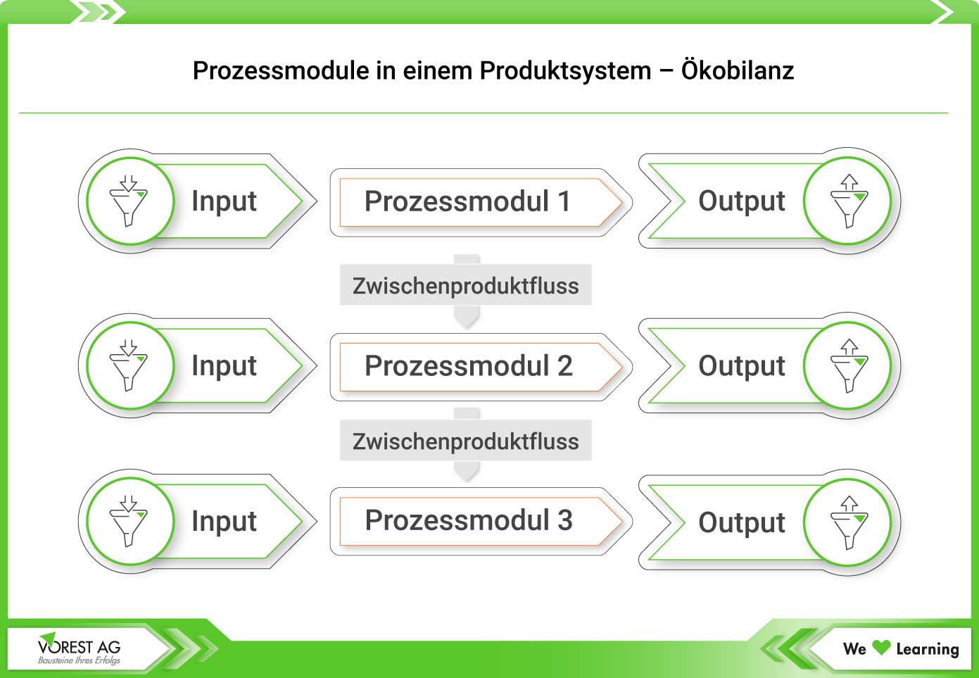 Ökobilanz - Prozessmodule im Produktsystem