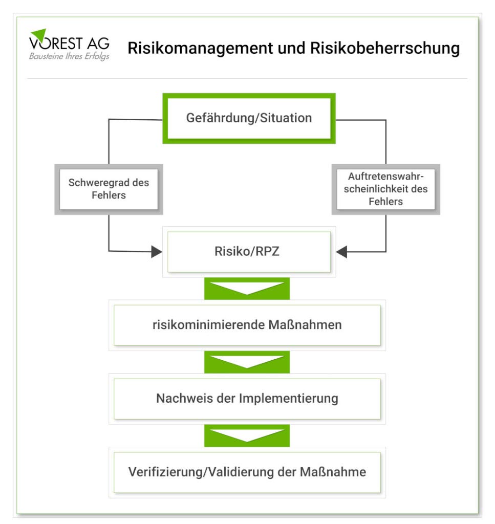 Was ist Risikomanagement - Risikobeherrschung