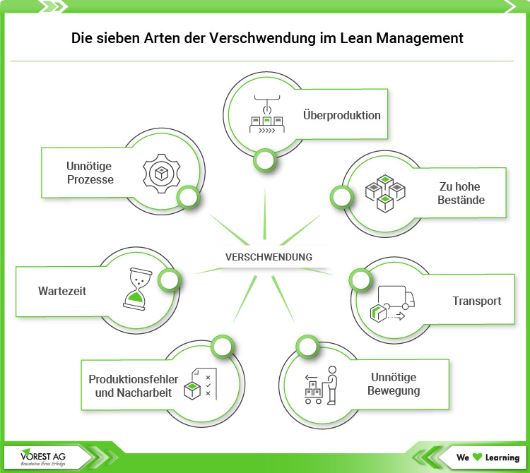 Lean Management - die 7 Arten der Schwendung