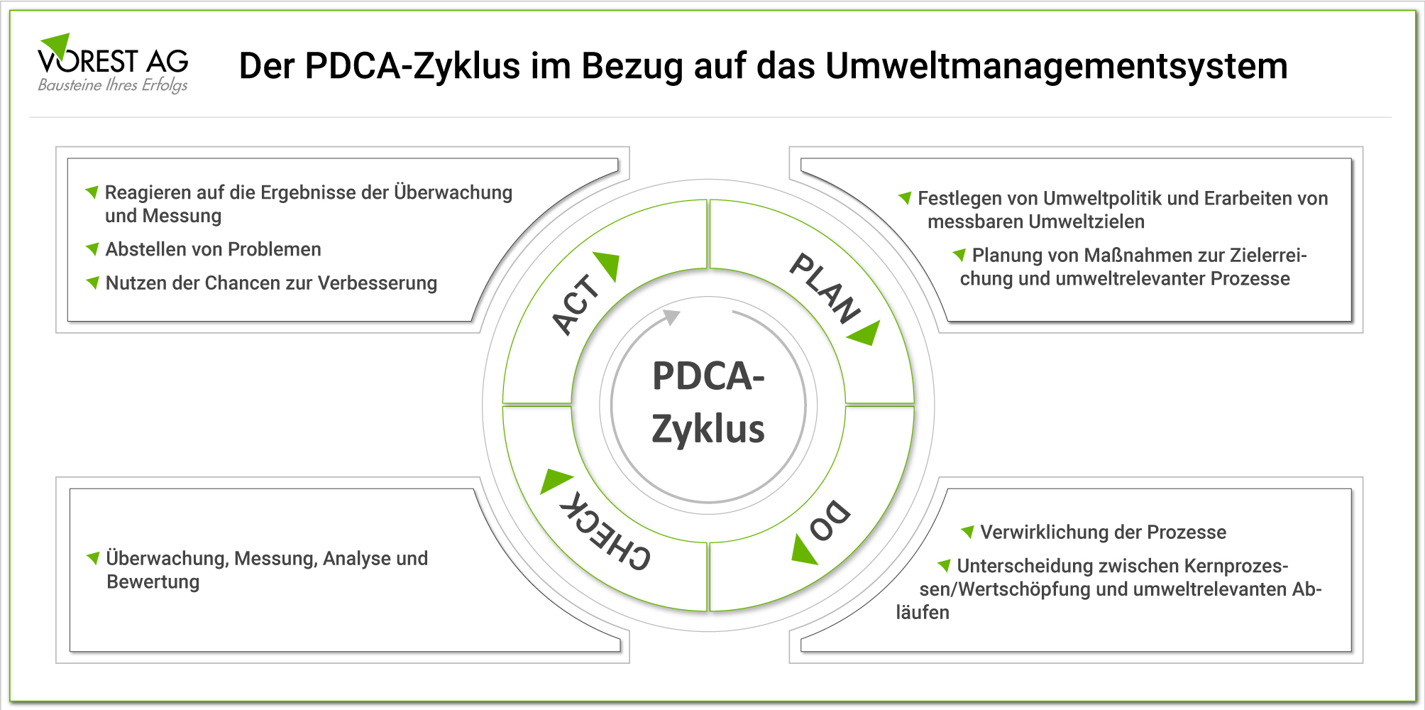 Der PDCA Zyklus bei einem Umweltmanagementsystem