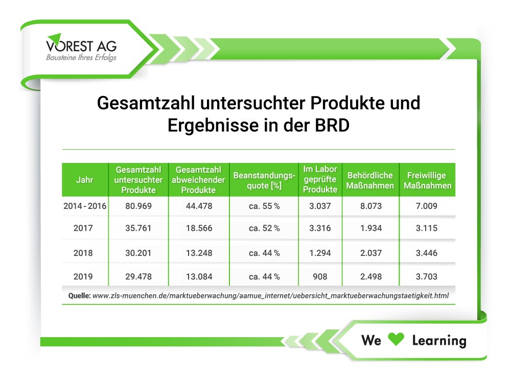 Marktüberachung - Gesamtzahl überwachter Produkte in der BRD