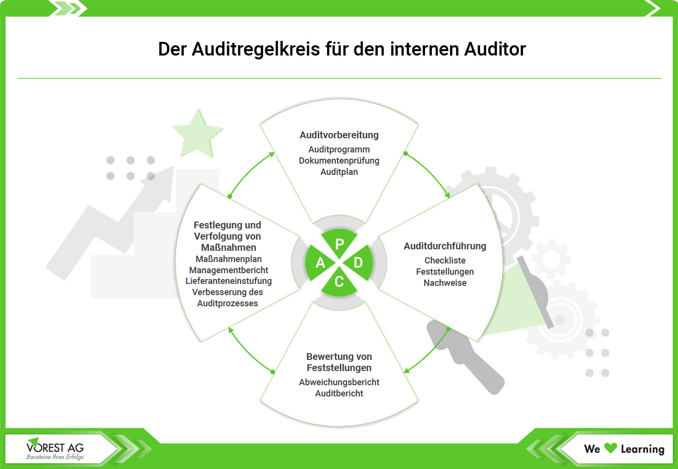 Aufgaben interner Auditor im Auditregelkreis