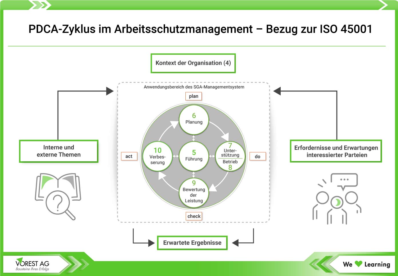 Der PDCA Zyklus im Arbeitsschutzmanagement - Bezug zur ISO 45001