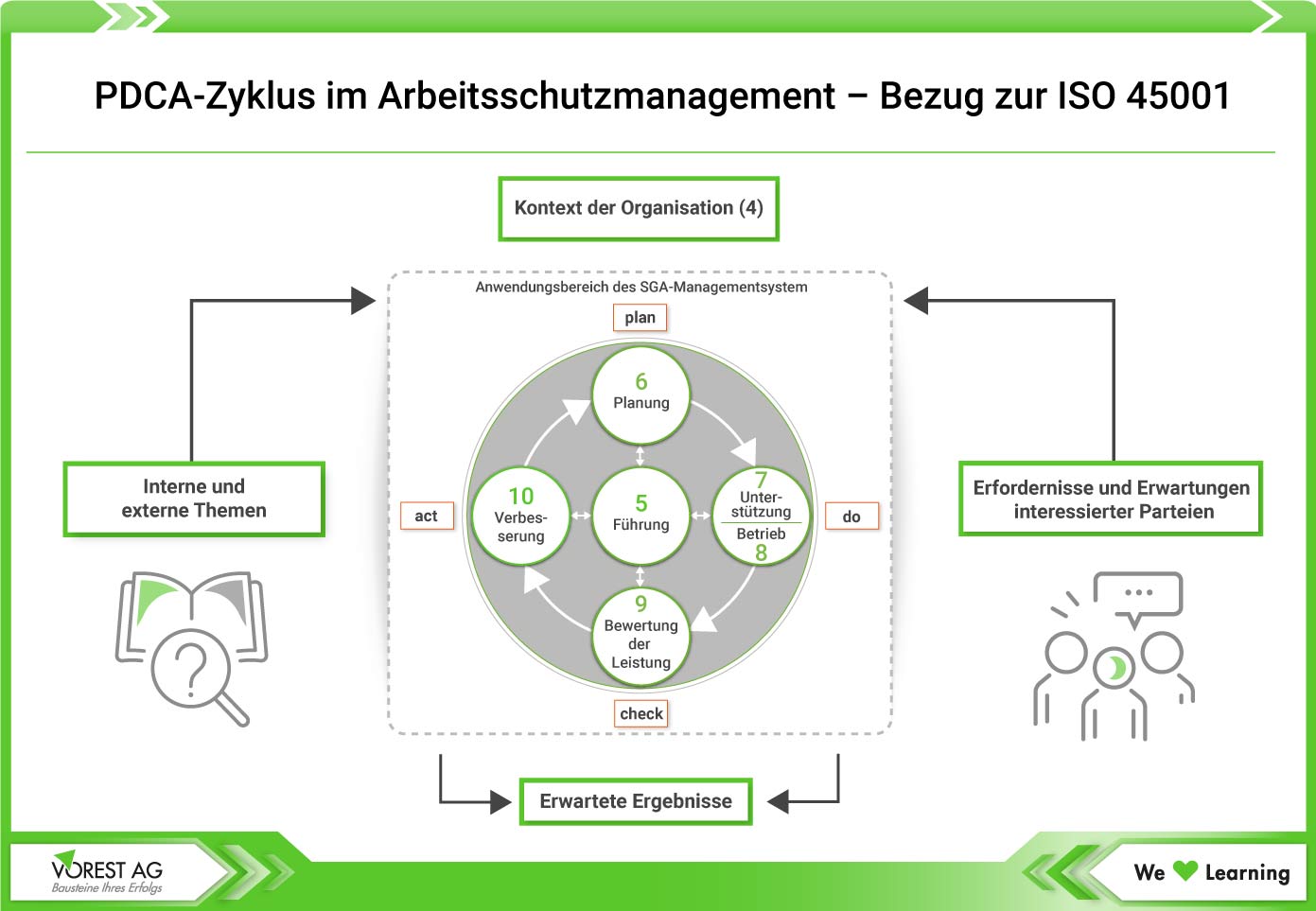 Der PDCA Zyklus im Arbeitsschutzmanagement ISO 45001