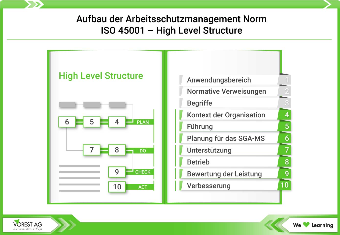 Arbeitsschutzmanagement Norm ISO 45001 - Aufbau nach der High Level Structure