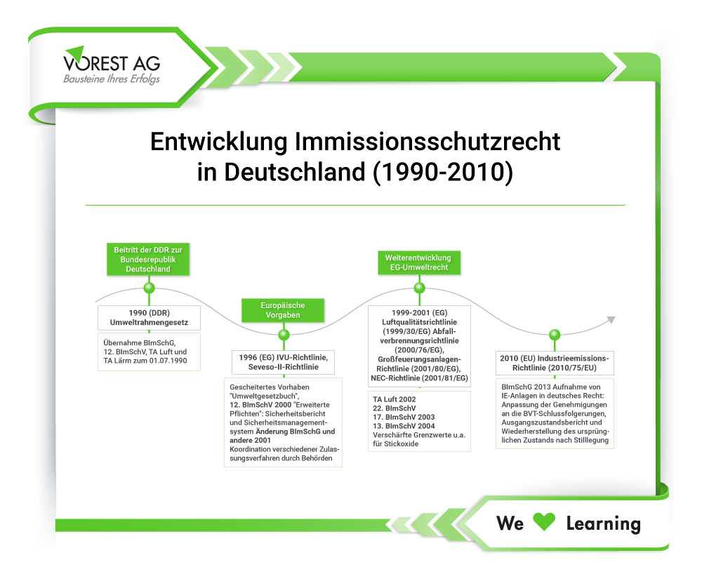 Die Entwicklung des Immissionsschutzrechts von 1990-2010