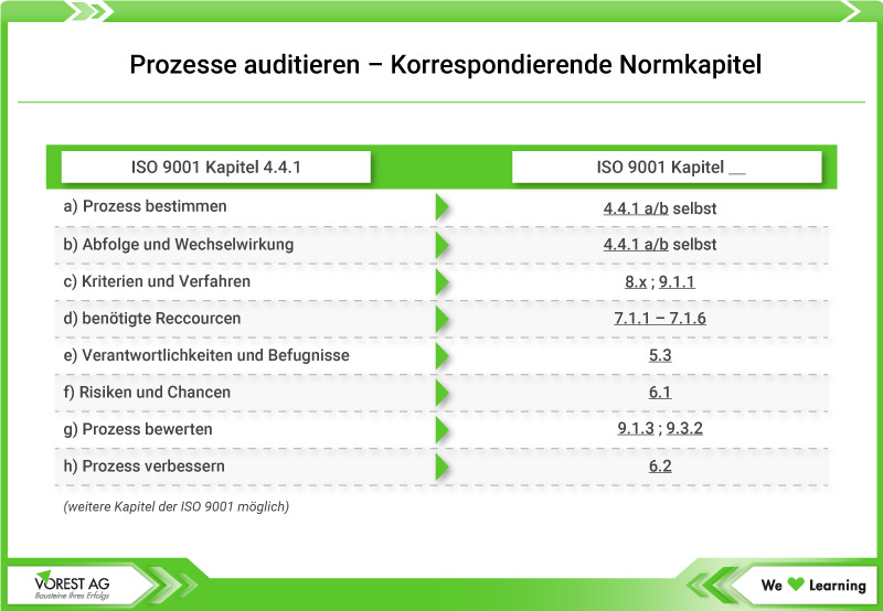 Prozesse auditieren – Korrepondierende Norm Kapitel