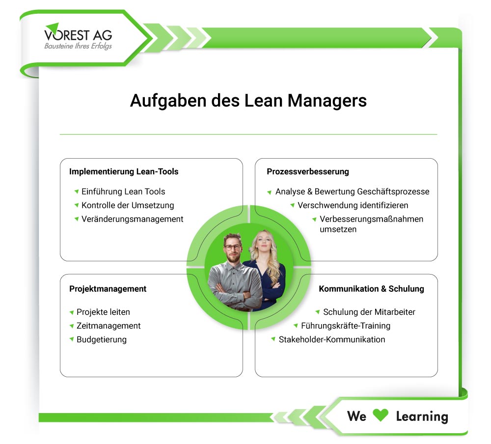 Lean Manager Aufgaben Übersicht