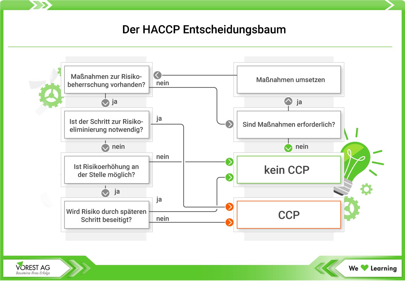 Der HACCP Entscheidungsbaum