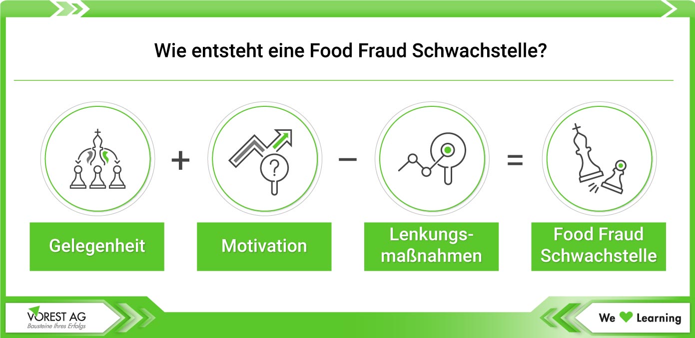 Wuie entsteht eine Food Fraud Schwachstelle?