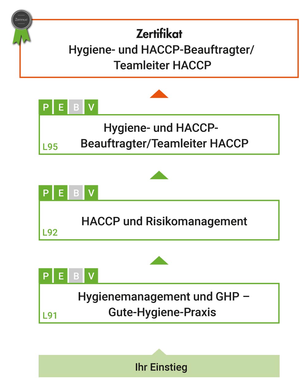 Schulung HACCP Beauftragter und HACCP Teamleiter 