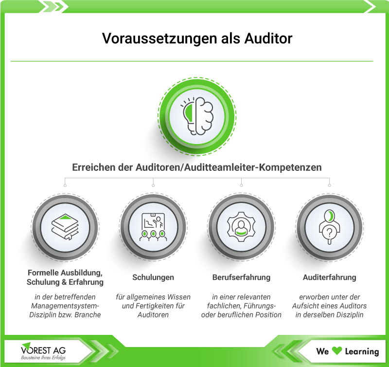 Welche Voraussetzungen müssen als Auditor erfüllt werden?