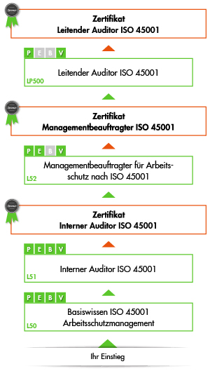 Ihre Arbeitsschutzmanagement Ausbildung bei der VOREST AG - Übersicht der Module