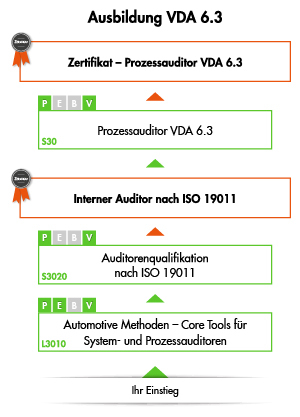 Ihre Qualitätsmanagement Automotive Ausbildung bei der VOREST AG - Übersicht der Module
