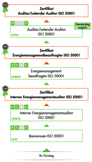 Ihre Energiemanagement Ausbildung bei der VOREST AG - Übersicht der Module