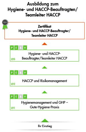Ihre Lebensmittelhygiene Schulung bei der VOREST AG - Übersicht der Module
