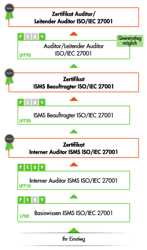 Ihre Informationssicherheitsmanagement Ausbildung bei der VOREST AG - Übersicht der Module