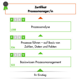 Ihre Prozessmanagement Schulung bei der VOREST AG - Übersicht der Module