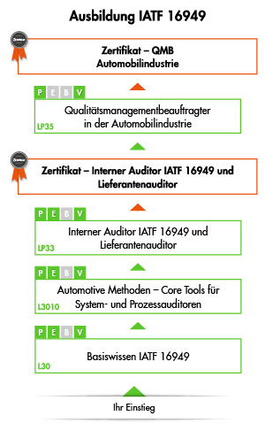 Ihre Qualitätsmanagement Automotive Ausbildung bei der VOREST AG - Übersicht der Module