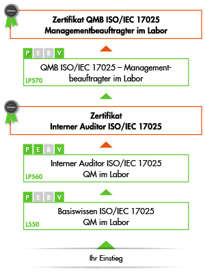 Ihre Ausbildung zum Qualitätsmanagement im Labor bei der VOREST AG - Übersicht der Module