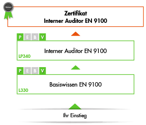 Ihre Qualitätsmanagement in der Luft- & Raumfahrt Schulung bei der VOREST AG - Übersicht der Module