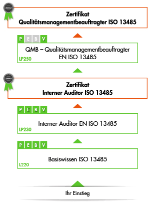 Ihre Qualitätsmanagement ISO 13485 Ausbildung bei der VOREST AG - Übersicht der Module
