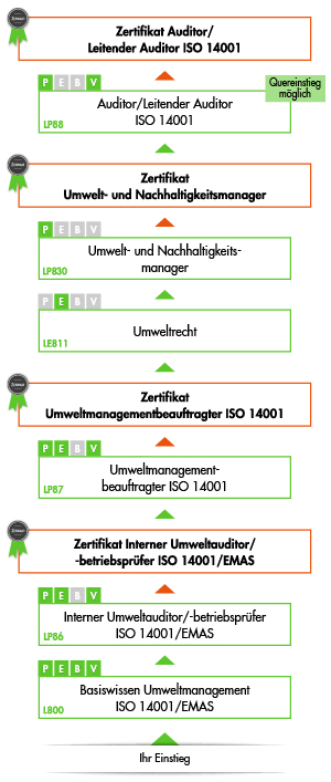 Ihre Umweltmanagement Ausbildung bei der VOREST AG - Übersicht der Module