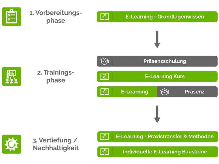 Bausteine E-Learning Präsenz und Blended Learning