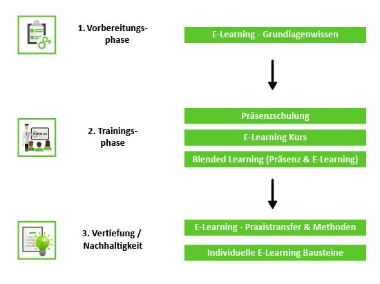 Bausteine E-Learning Präsenz und Blended Learning